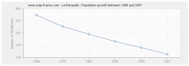 Population La Renaudie